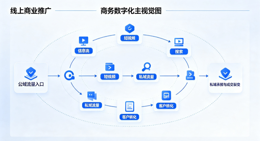 罗定市线上商业推广怎么做？全域流量闭环搭建与低成本转化实战指南